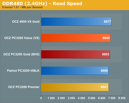 DDR480 (2.4GHz) - Read Speed